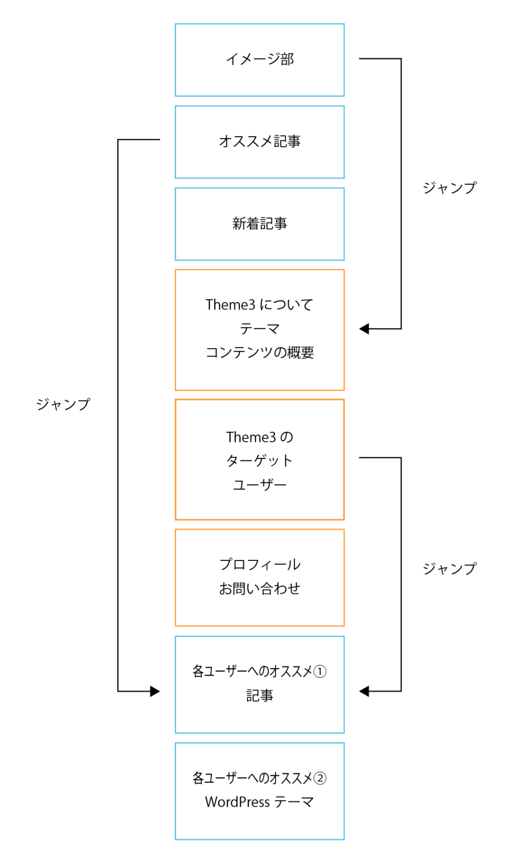 トップページの構造