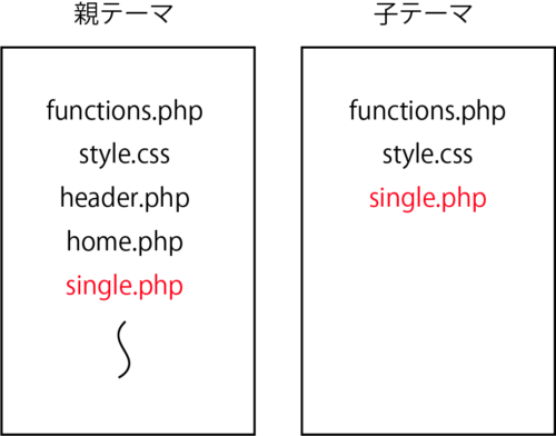 親テーマと子テーマの関係